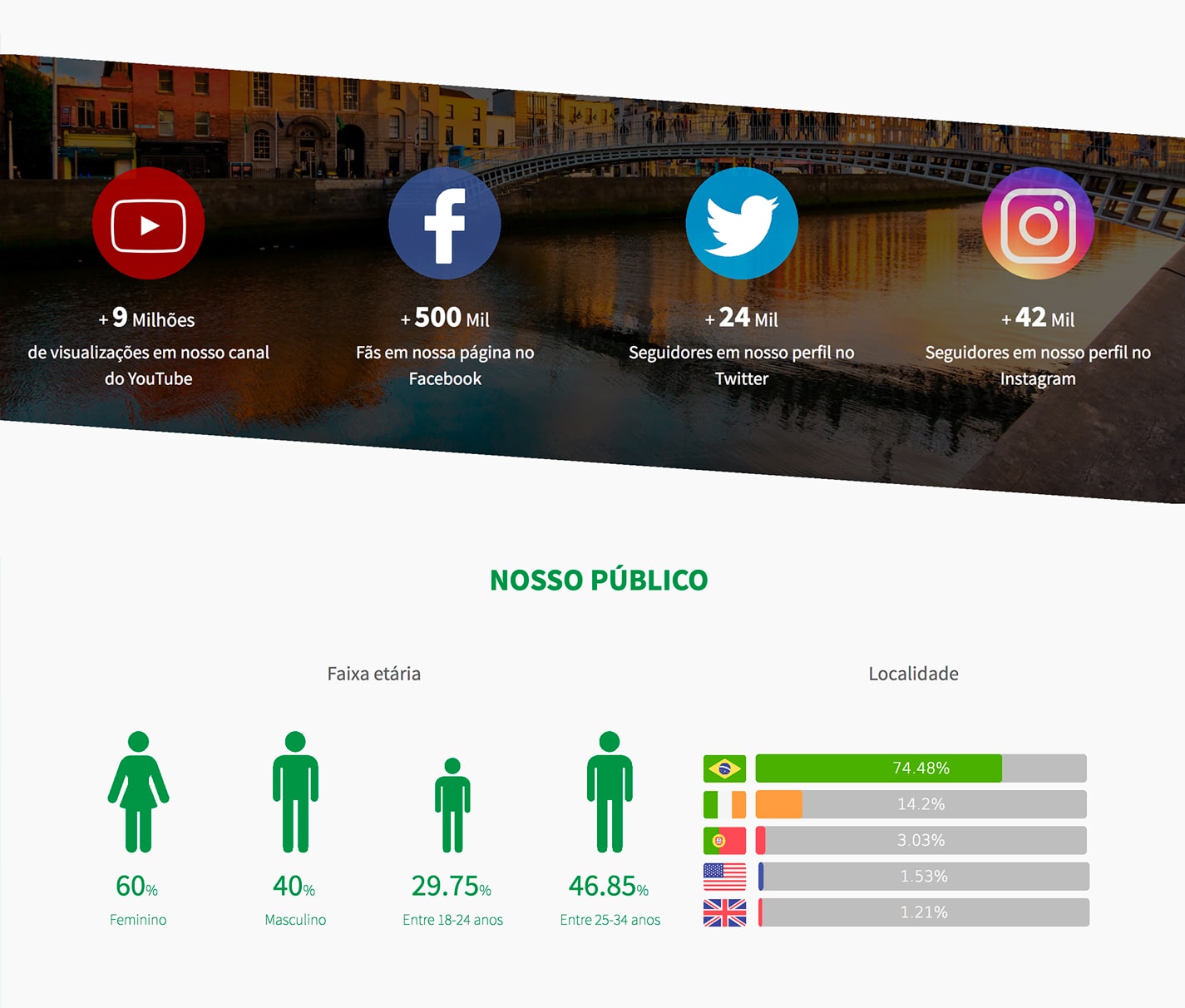 Nosso público e-dublin Nosso público e-dublin